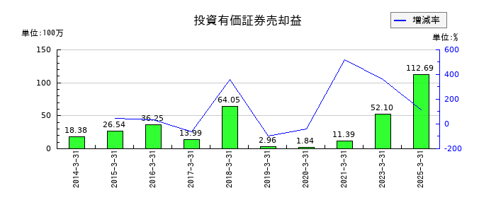 センコン物流の投資有価証券売却益の推移