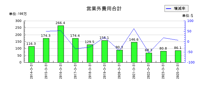 センコン物流の営業外費用合計の推移