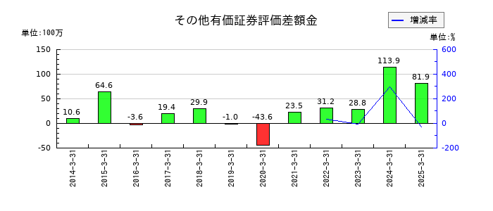センコン物流のその他有価証券評価差額金の推移