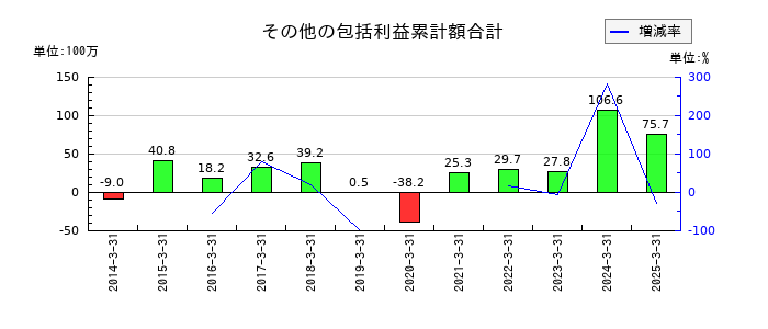センコン物流のその他の包括利益累計額合計の推移