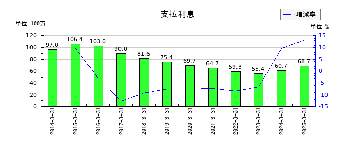 センコン物流の支払利息の推移