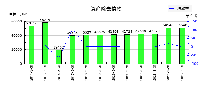 センコン物流の資産除去債務の推移