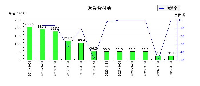 センコン物流の営業貸付金の推移