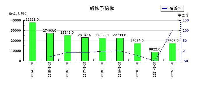 センコン物流の新株予約権の推移