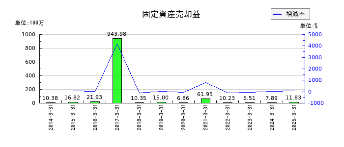 センコン物流の受取利息の推移