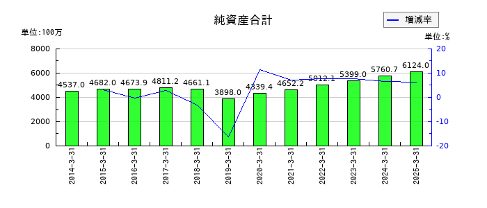 センコン物流の純資産合計の推移