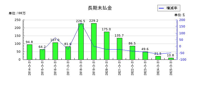 センコン物流の固定資産売却益の推移
