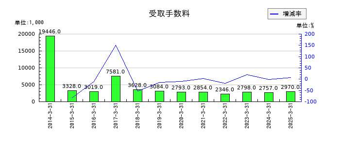 センコン物流の受取手数料の推移