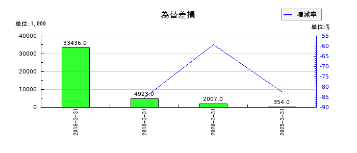 センコン物流の為替差損の推移