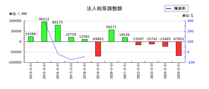 センコン物流の法人税等調整額の推移