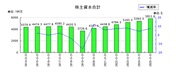 センコン物流の株主資本合計の推移