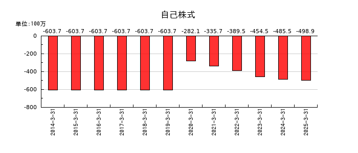 センコン物流の自己株式の推移