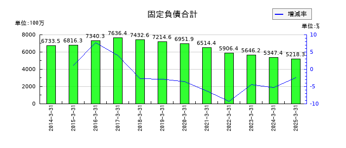 センコン物流の固定負債合計の推移