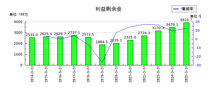 センコン物流の利益剰余金の推移