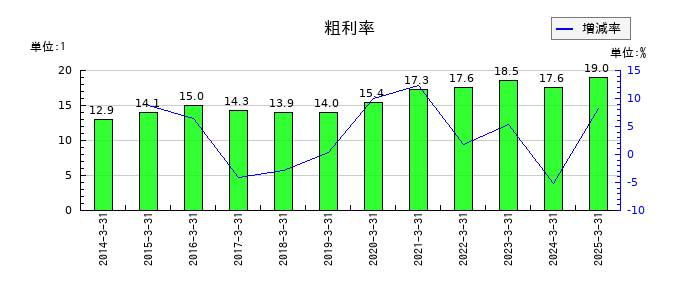 センコン物流の粗利率の推移