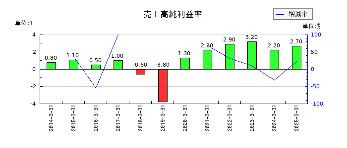 センコン物流の売上高純利益率の推移