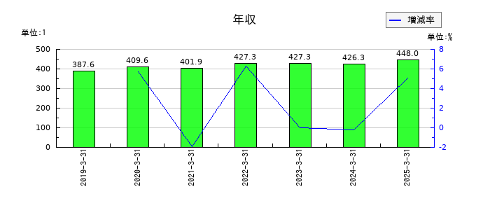 センコン物流の年収の推移