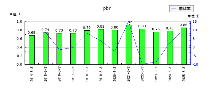 センコン物流のpbrの推移