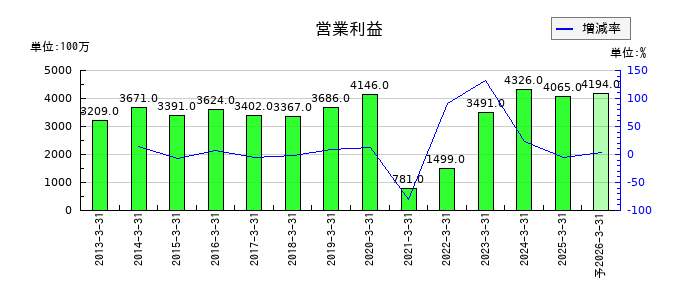 山陽電気鉄道の通期の営業利益推移