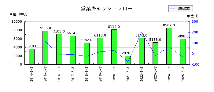 山陽電気鉄道の営業キャッシュフロー推移