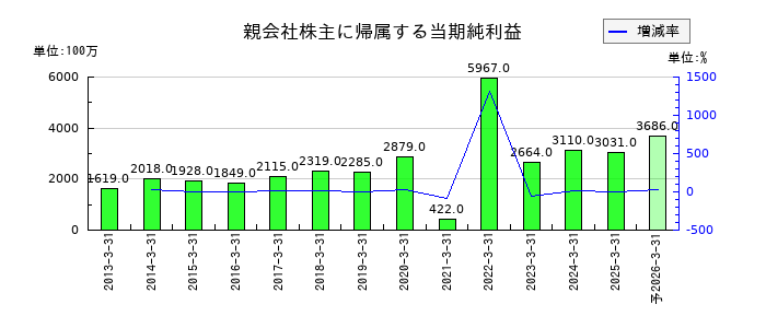 山陽電気鉄道の通期の純利益推移