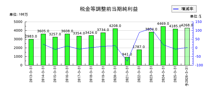 山陽電気鉄道の通期の経常利益推移