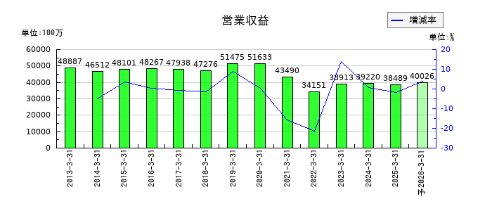 山陽電気鉄道の通期の売上高推移