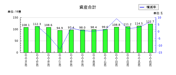 山陽電気鉄道の資産合計の推移