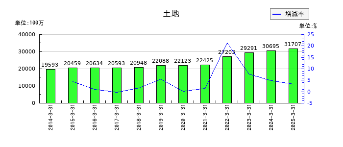 山陽電気鉄道の土地の推移