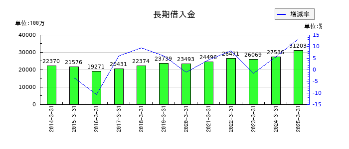 山陽電気鉄道の長期借入金の推移