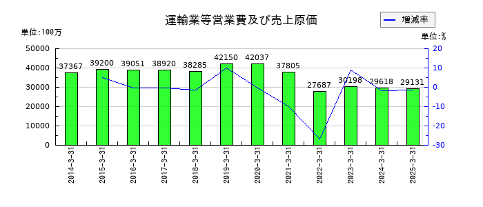 山陽電気鉄道の運輸業等営業費及び売上原価の推移