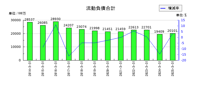 山陽電気鉄道の流動負債合計の推移