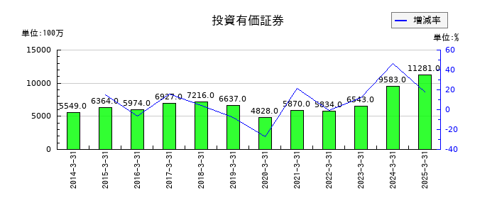山陽電気鉄道の投資有価証券の推移