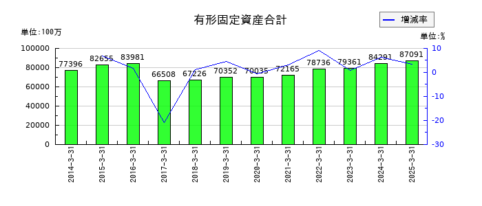 山陽電気鉄道の有形固定資産合計の推移