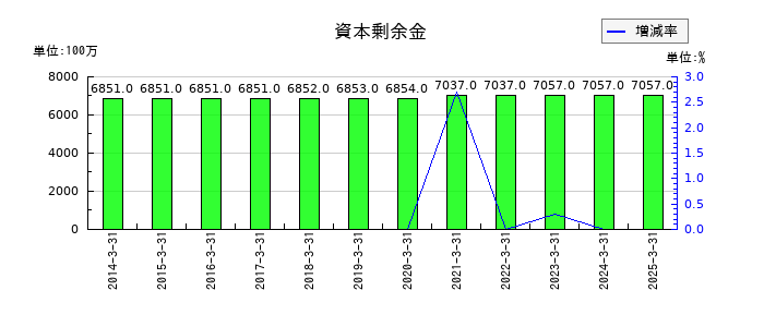 山陽電気鉄道の資本剰余金の推移
