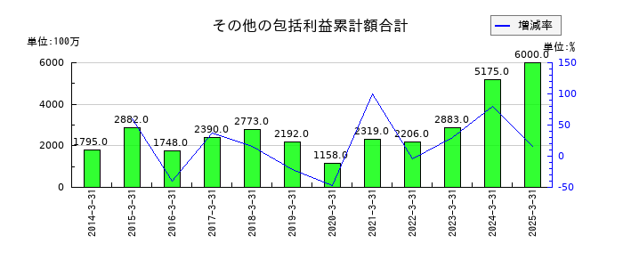 山陽電気鉄道のその他の包括利益累計額合計の推移