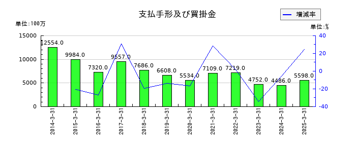 山陽電気鉄道の支払手形及び買掛金の推移