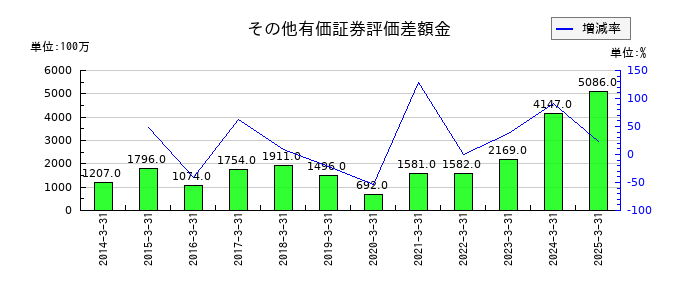 山陽電気鉄道のその他有価証券評価差額金の推移