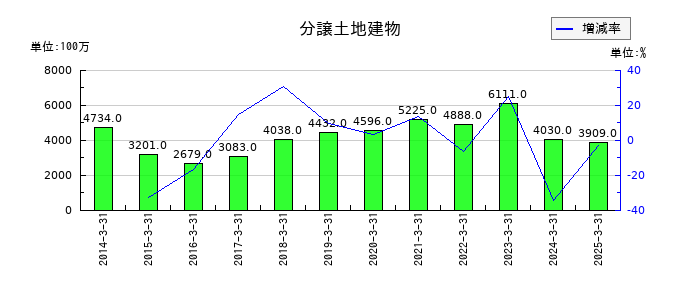 山陽電気鉄道の分譲土地建物の推移
