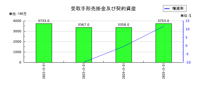 山陽電気鉄道の受取手形売掛金及び契約資産の推移