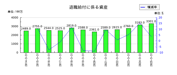 山陽電気鉄道の退職給付に係る資産の推移