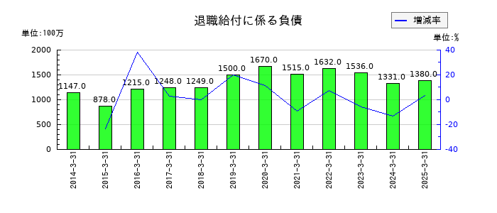 山陽電気鉄道の退職給付に係る負債の推移
