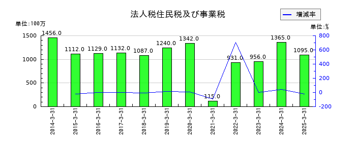 山陽電気鉄道の法人税住民税及び事業税の推移