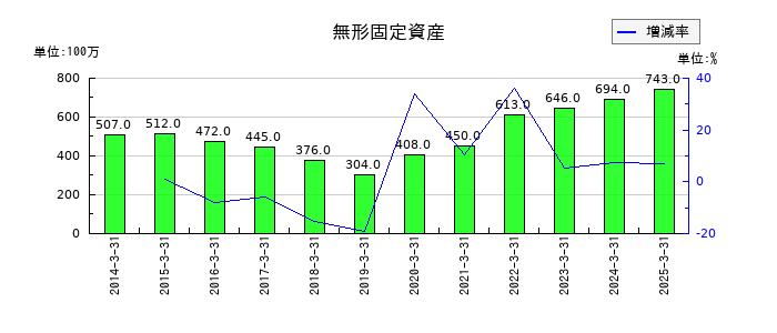 山陽電気鉄道の無形固定資産の推移