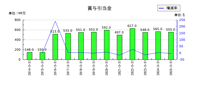 山陽電気鉄道の賞与引当金の推移