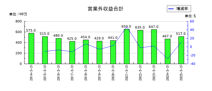 山陽電気鉄道の営業外収益合計の推移