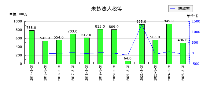 山陽電気鉄道の未払法人税等の推移
