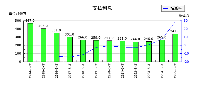 山陽電気鉄道の支払利息の推移