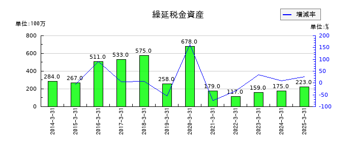山陽電気鉄道の繰延税金資産の推移