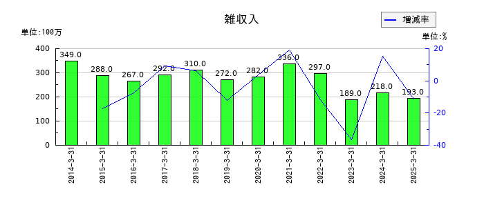 山陽電気鉄道の雑収入の推移